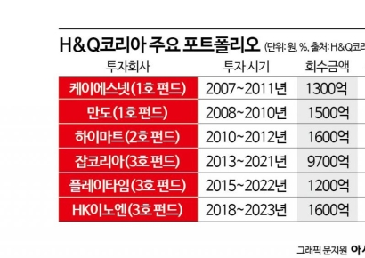 [미리보는 패(PE)]'수익률 모범생' H&Q코리아, 하반기에 첫 1조원대 펀드 조성