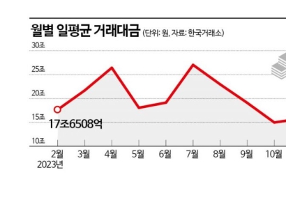 증시로 돌아오는 자금…일평균 거래대금 20조원대 회복