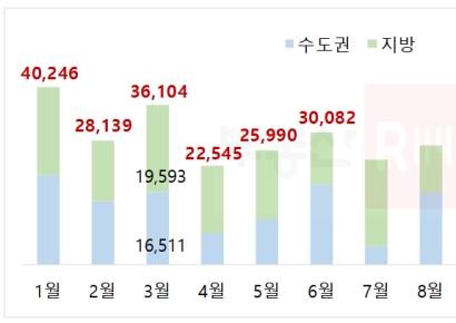 봄 이사철 앞둔 3월 전국 3.6만가구 입주…서울은 960가구