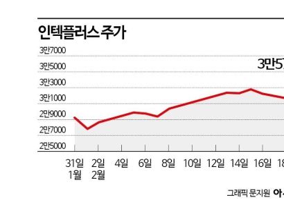 "AI칩 대란에 패키징 경쟁" 기술력으로 성장 기회 잡은 인텍플러스 