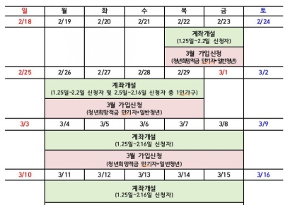 보름새 청년희망적금→청년도약계좌 41.5만명 신청