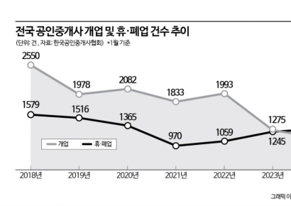 '이런 일 사상 처음' 봄 이사철인데…부동산 휴·폐업이 개업 넘었다(종합)