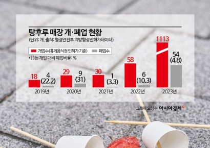 붕어빵에 밀린 탕후루? 겨울보다 여름에 폐업 더 많아[뉴스설참]