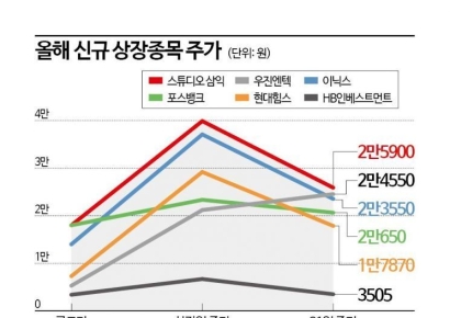 올해 새내기株 살폈더니…"공모는 이익, 시장은 손해"