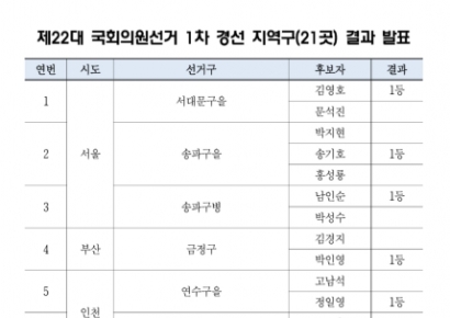민주당, 경선서 호남현역 전멸·수도권 현역 생환 …21곳 총선 후보 확정(상보)