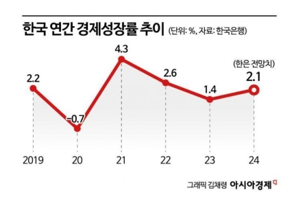 한은, 올해 경제성장률 전망 2.1% 유지(상보)