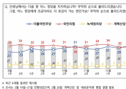 NBS "국민의힘 지지율 39%…오차범위 바깥에서 민주당에 앞서" 