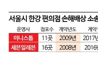 '자금난' 코리아세븐, 200억원 조달…미니스톱 배상액도 부담