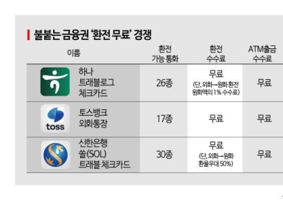 하나銀 全지점 트래블로그 즉시 발급…‘환전 무료’ 경쟁↑