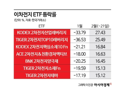 다시 달리는 이차전지 ETF, 수익률 고공행진