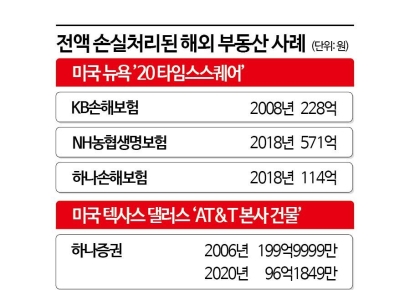 국내 금융사, 일부 해외부동산 투자금 '전액' 손실 처리