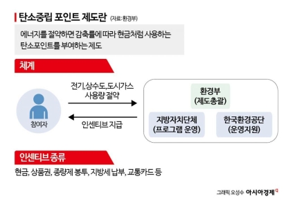 [단독]인센티브 늘린다더니…예산문제로 '탄소중립 포인트 혜택' 축소