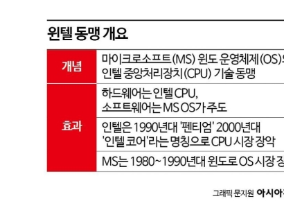 [칩톡]美 반도체공급망 부활위해…'제2 윈텔동맹' 시대 열렸다