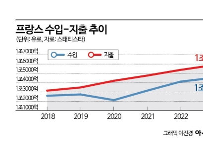 예산 '100억유로' 삭감하는 경제대국 프랑스[송승섭의 금융라이트]