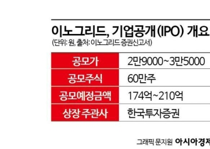 [증권신고서 읽는 기자]"올해 흑자 기대"…이노그리드, 기술특례로 코스닥 노크