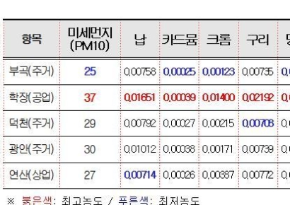 부산시, 2023년 대기중금속 조사 결과 발표
