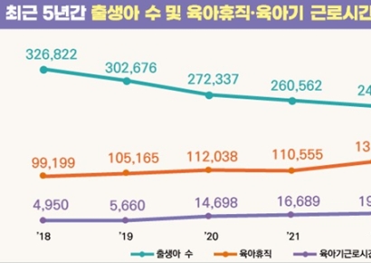 지난해 육아휴직자 4%↓…육아기 근로단축 사용은 19%↑