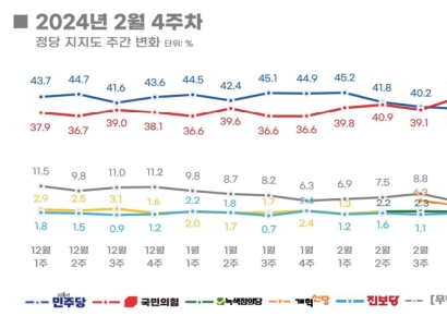 尹대통령 지지율 8개월만 40%대…국민의힘, 오차범위 안에서 민주당 앞서