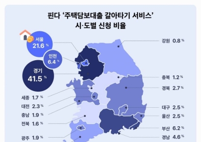 주담대 갈아타기, 수도권에 70% 몰렸다