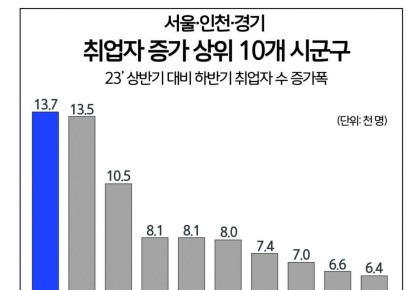 수도권에서 일자리 가장 많이 는 지자체는 '평택'