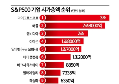 워런 버핏 3년 전 日투자 적중…"S&P 수익률 8배"