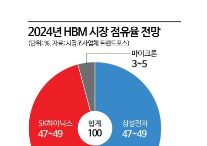 삼성전자, 12단 고용량 HBM3E 상반기 양산