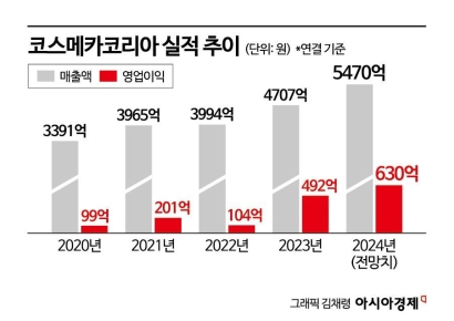 [이주의 관.종]코스메카코리아, 해외도 반한 '인디 뷰티퀸'…실적·주가 '화색'