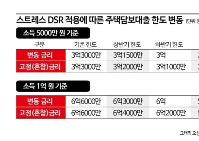 [실전재테크]금리 오르고 한도 줄었다…더 깐깐해진 대출