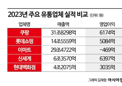 '유통 왕좌' 차지한 쿠팡…이마트 꺾고, 신세계그룹 넘본다