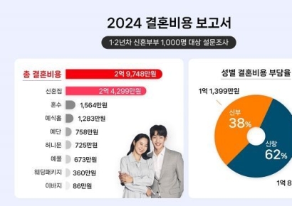 "신혼집 빼고 결혼비용 7200만원 적정한가요?"…예비신랑 내역서에 와글와글