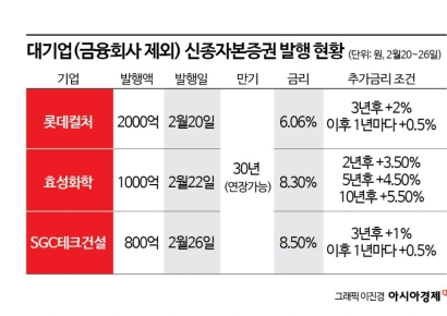 대기업 신종자본증권 발행 봇물‥증자 피하려 '반쪽' 재무개선