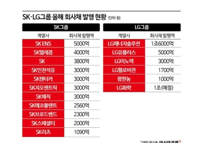 'SK·LG' 2개 그룹 회사채 발행량 7조 훌쩍 넘었다 