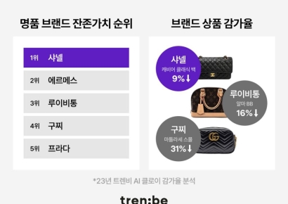 '왜 샤넬샤넬 하는지 알겠네'…에르메스백보다 중고가 안 떨어졌다