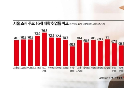 세계 대학경쟁력 상관없다…SKY제치고 '성서한'이 상위권 차지