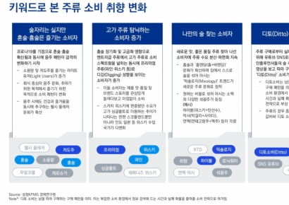 삼정KPMG “국내 주류업계, 프리미엄 라인업·수출판로 넓혀야”