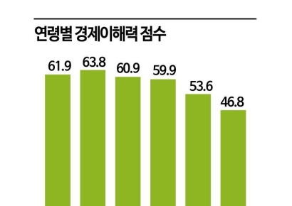 "年2%이자, 100만원 입금 했다면…" 경제 모르는 한국 노인들[송승섭의 금융라이트]