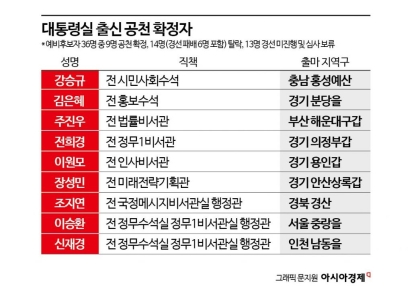 [대통령실·장차관 출마자]고위급 살고, 비서관급 이하 대거 탈락