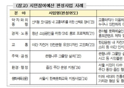서울시, 내년 시민참여예산 500억원…'약자와의 동행'