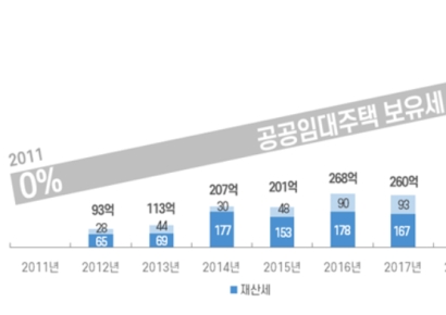 SH공사 "임대주택 공급 확대 위해 보유세 면제해야"