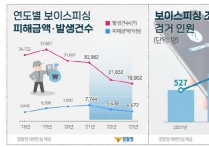 "방심하면 당한다" 경찰, 피싱 범죄 특별단속 실시