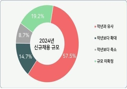 기업 66.8% "올해 신규채용합니다"…주요 평가 항목은 '이것'