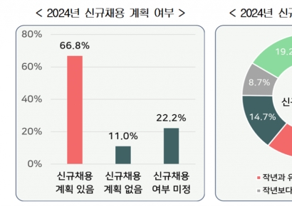 기업 3분의 2는 올해 신입 뽑는다…60%는 수시채용만