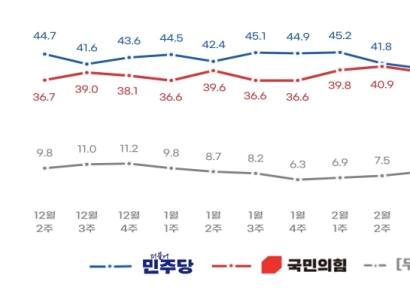리얼미터 "국민의힘 지지율 46.7%…1년만에 민주당 오차범위 바깥에서 앞서"[폴폴뉴스]