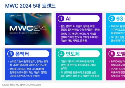 삼정KPMG “MWC, AI·6G·폼팩터·반도체·모빌리티 주목”
