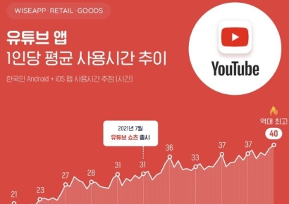 지하철 타면 고개 숙인 승객들은 지금…한국인 '월 40시간' 빠진 유튜브