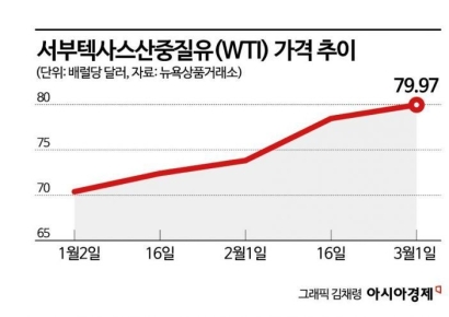 국제유가 4개월래 최고치…물가 오르나