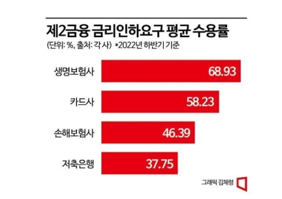 “대출이자 깎아주세요”… 2금융권, 절반은 퇴짜