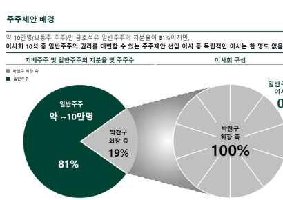 '금호석화 주주제안' 차파트너스 "감사위원 선임·자사주 소각"(종합)