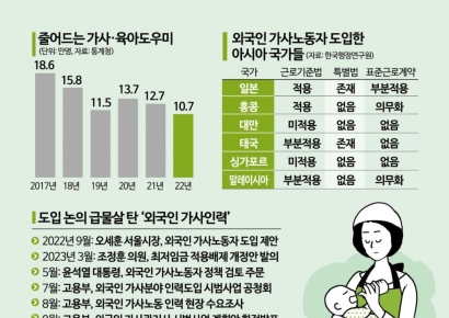 '출산율을 어쩐다'…외국인 가사노동자 정책, '묘수'가 없다 [why&next]