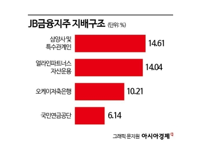얼라인 JB금융 이사회 진입 예고‥이남우 회장 기타비상무이사로 추천
